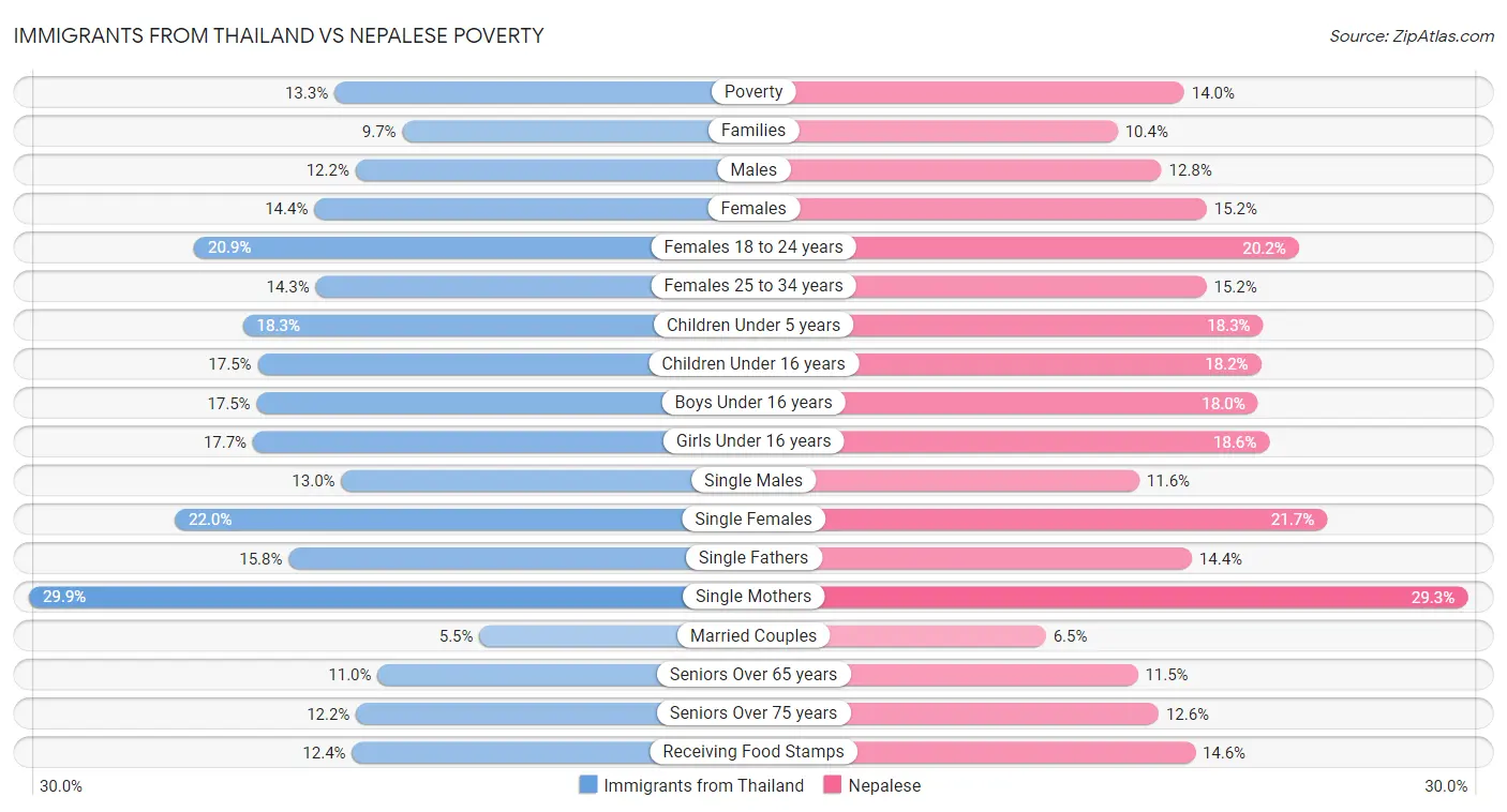 Immigrants from Thailand vs Nepalese Poverty
