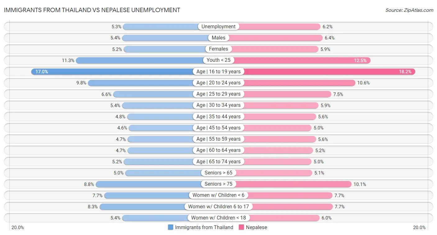 Immigrants from Thailand vs Nepalese Unemployment