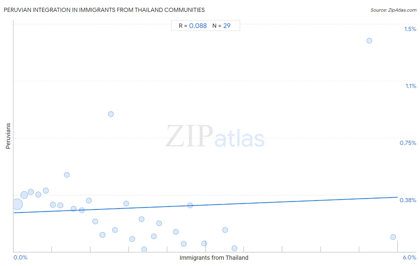 Immigrants from Thailand Integration in Peruvian Communities