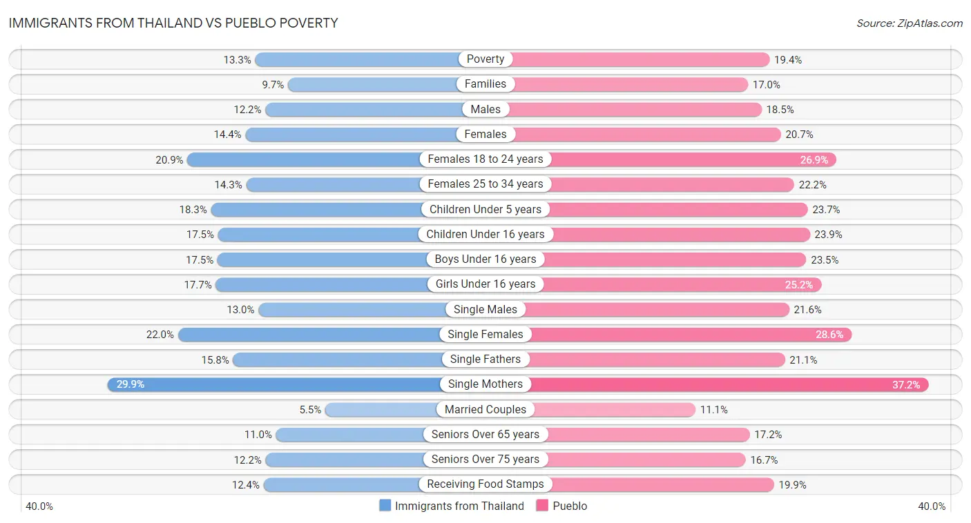 Immigrants from Thailand vs Pueblo Poverty