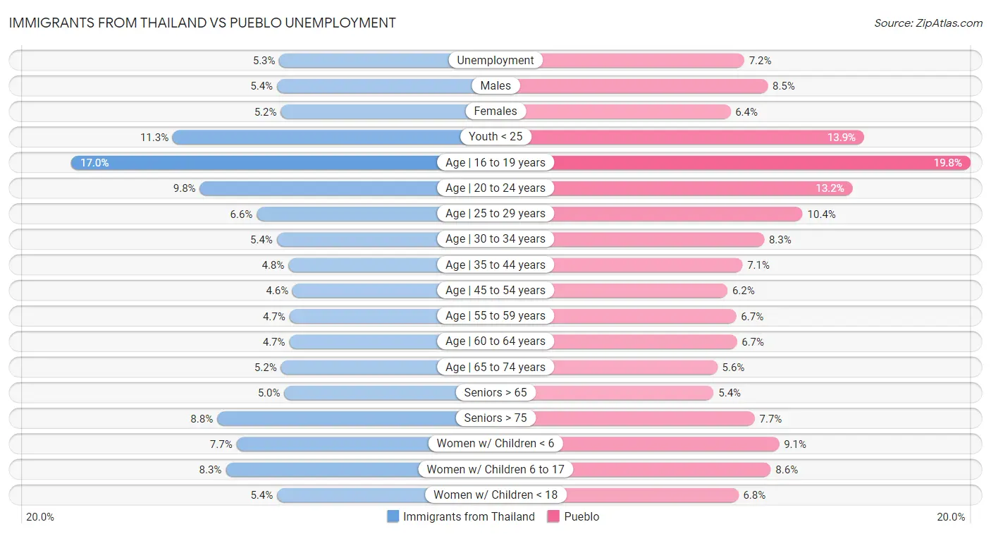 Immigrants from Thailand vs Pueblo Unemployment