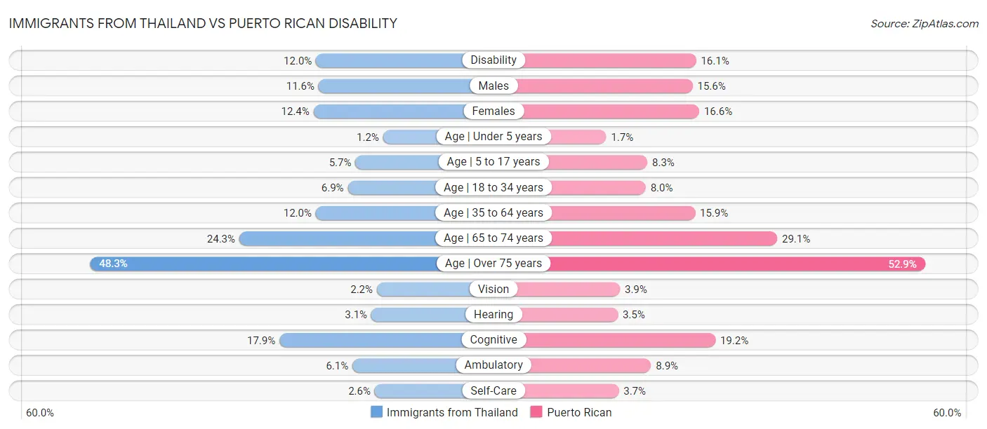 Immigrants from Thailand vs Puerto Rican Disability