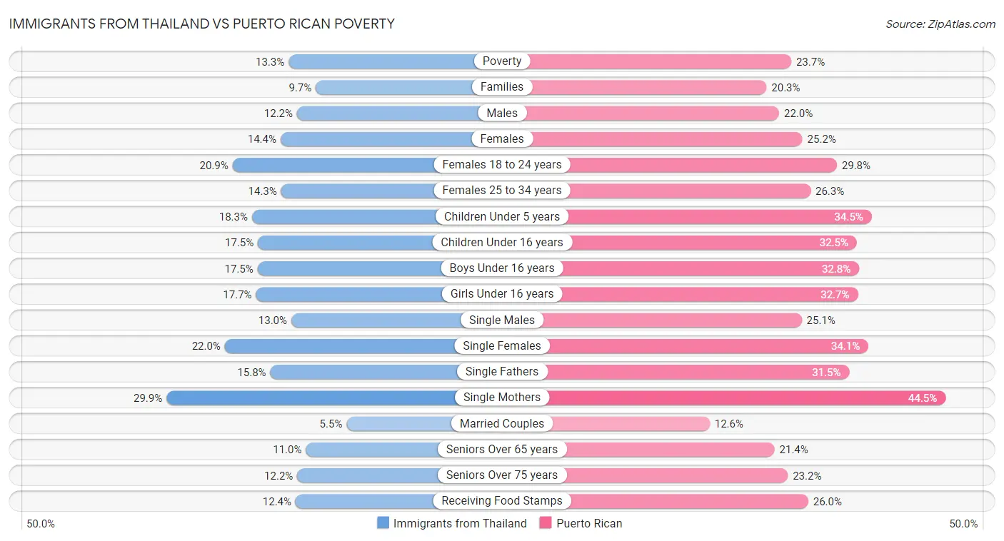 Immigrants from Thailand vs Puerto Rican Poverty