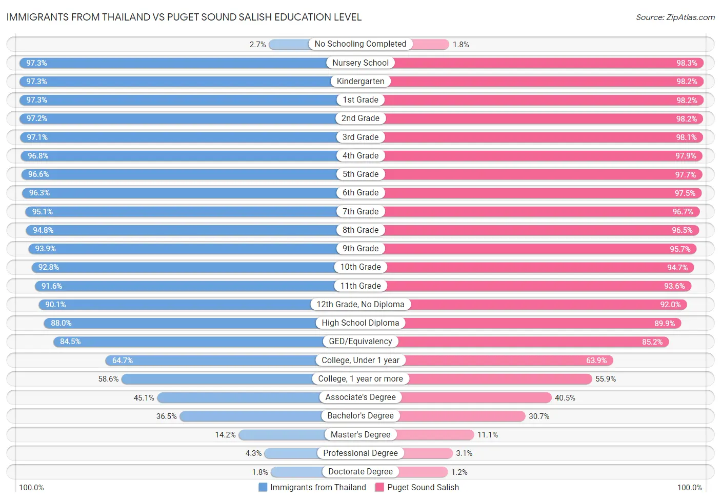 Immigrants from Thailand vs Puget Sound Salish Education Level