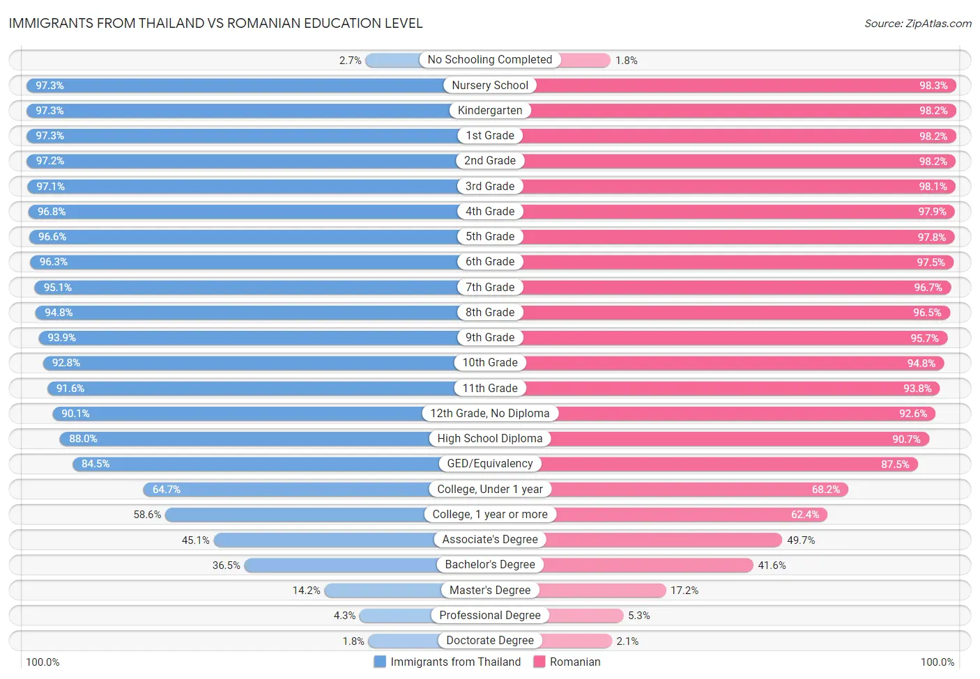 Immigrants from Thailand vs Romanian Education Level