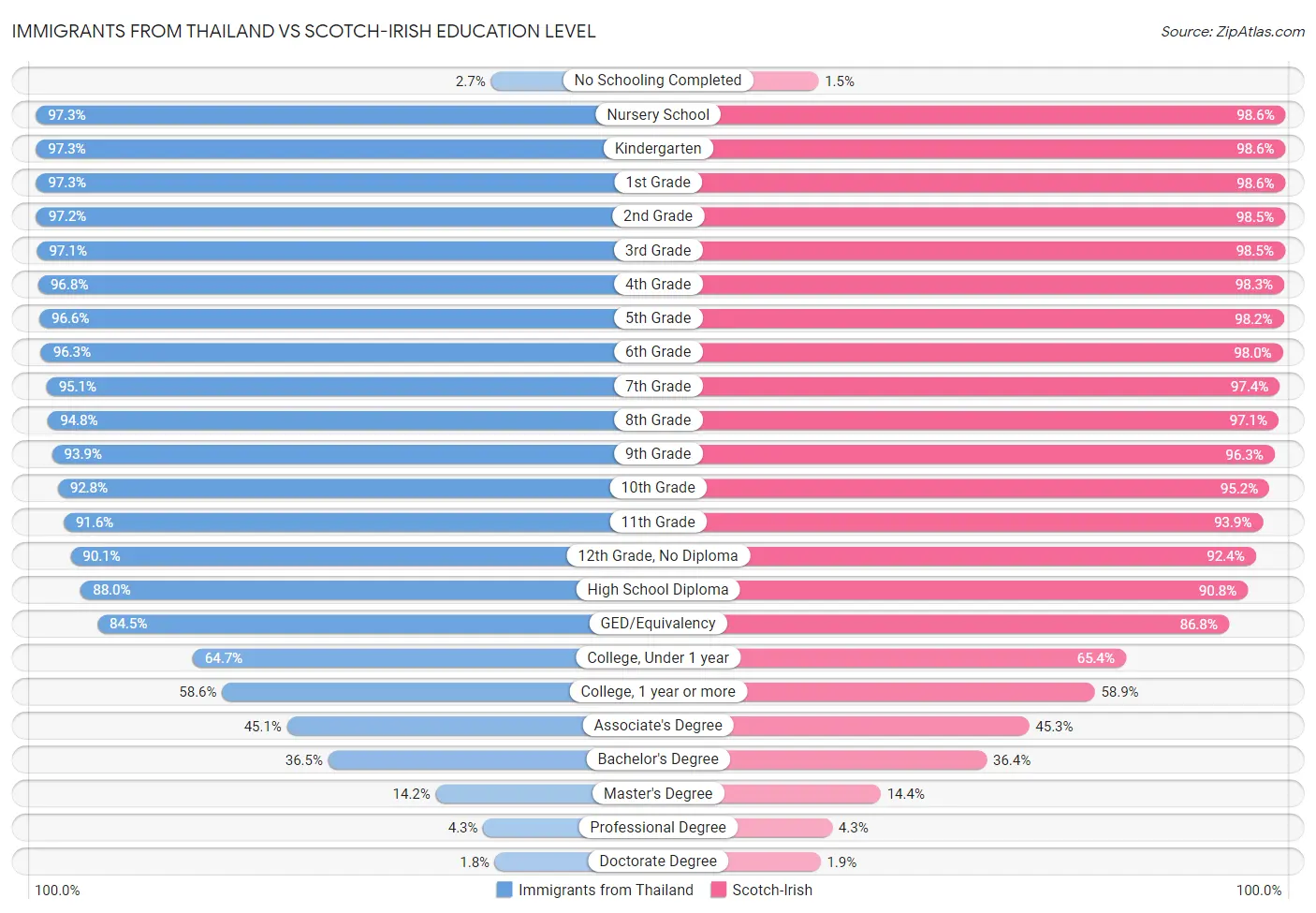 Immigrants from Thailand vs Scotch-Irish Education Level