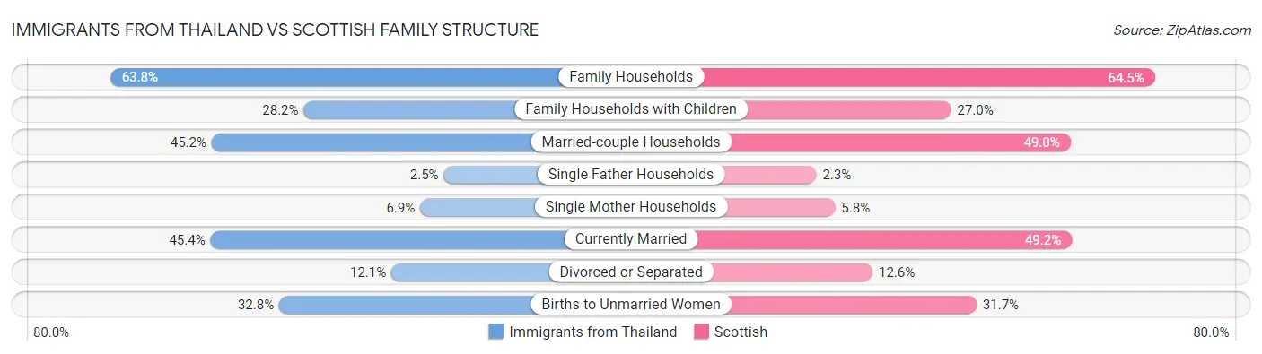 Immigrants from Thailand vs Scottish Family Structure