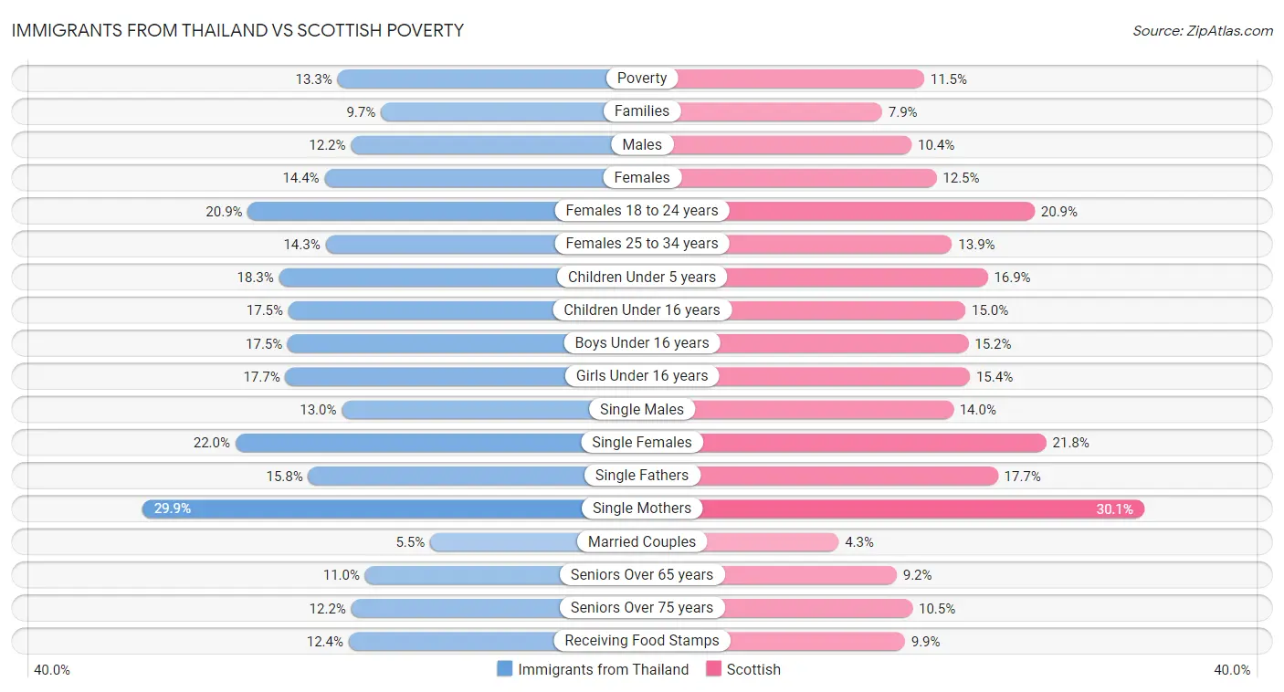 Immigrants from Thailand vs Scottish Poverty