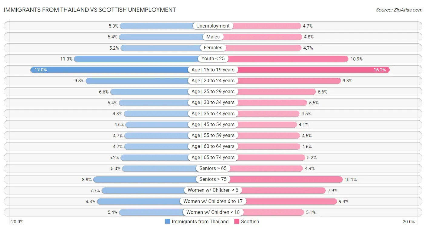 Immigrants from Thailand vs Scottish Unemployment