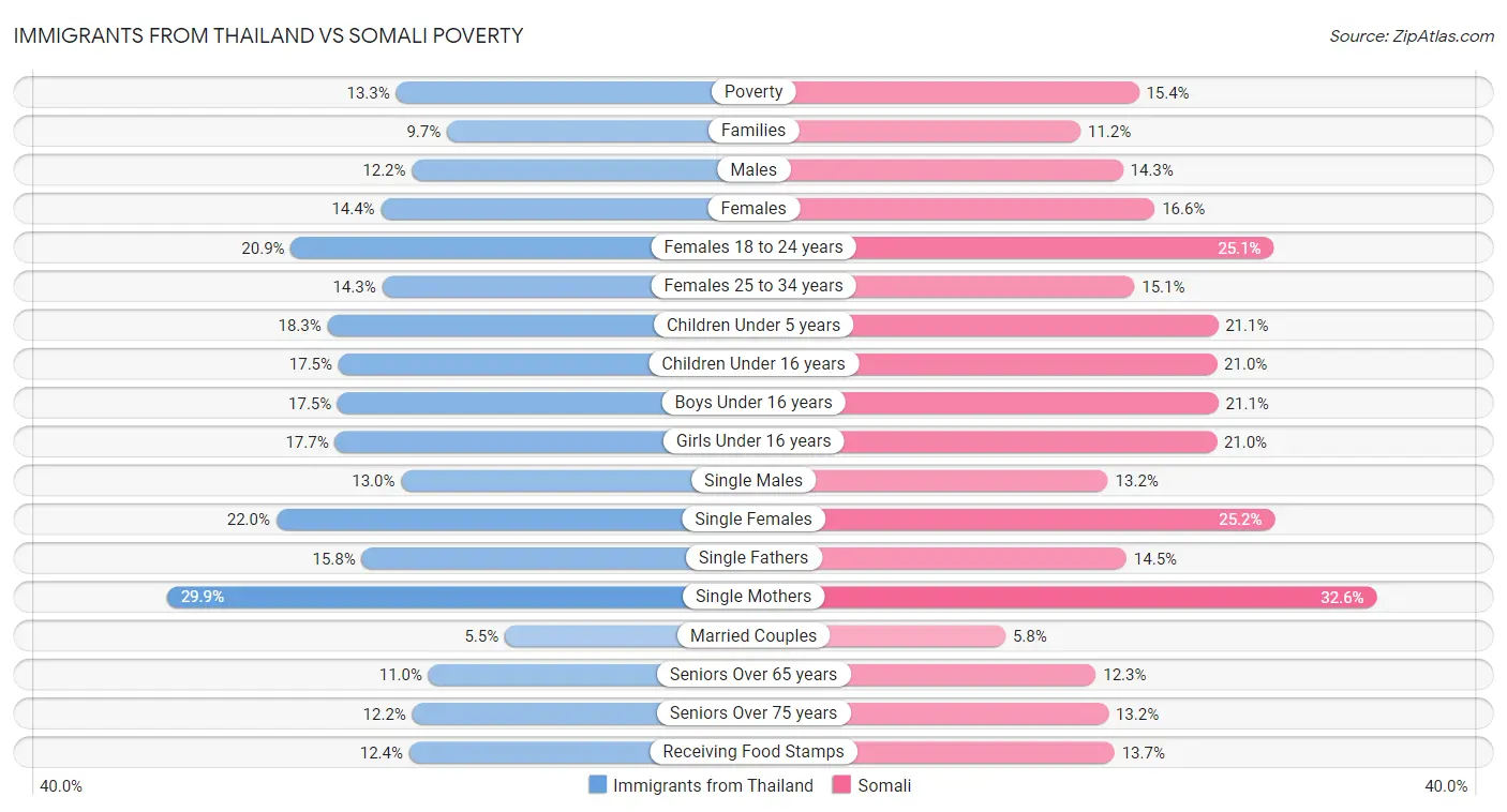 Immigrants from Thailand vs Somali Poverty