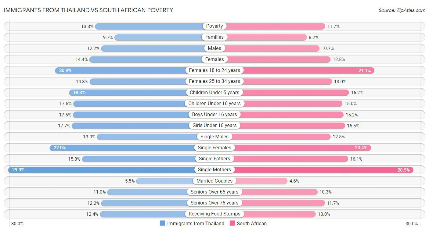 Immigrants from Thailand vs South African Poverty