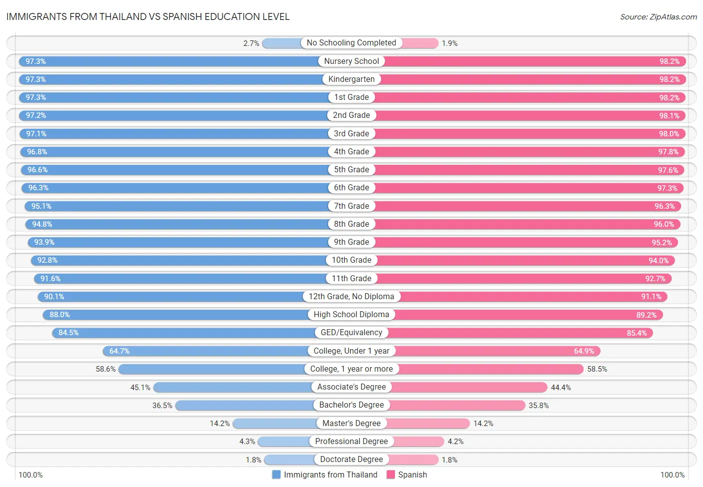 Immigrants from Thailand vs Spanish Education Level