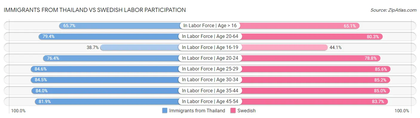 Immigrants from Thailand vs Swedish Labor Participation