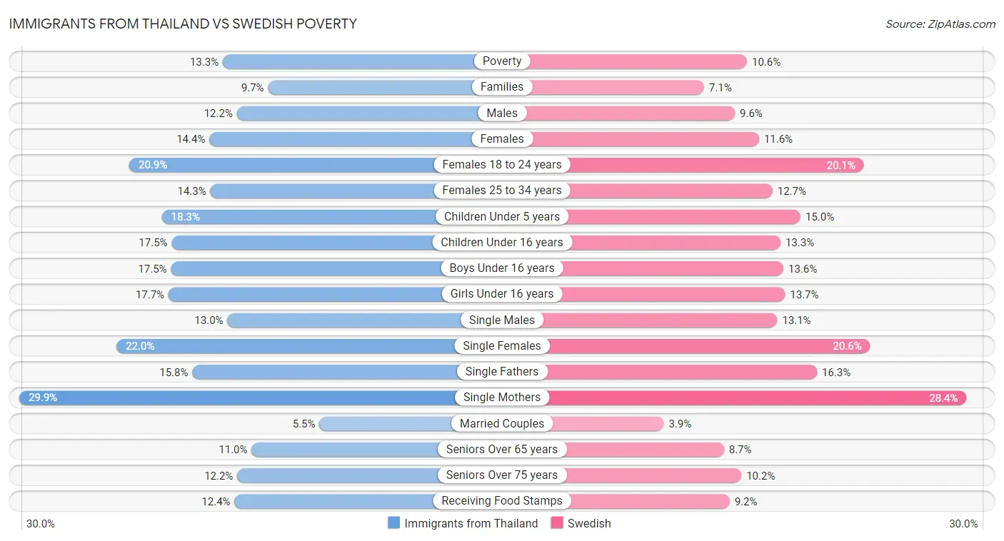 Immigrants from Thailand vs Swedish Poverty