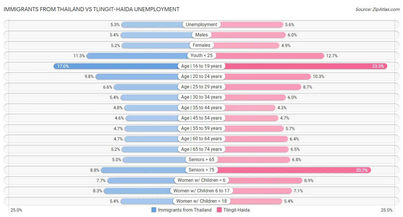 Immigrants from Thailand vs Tlingit-Haida Unemployment