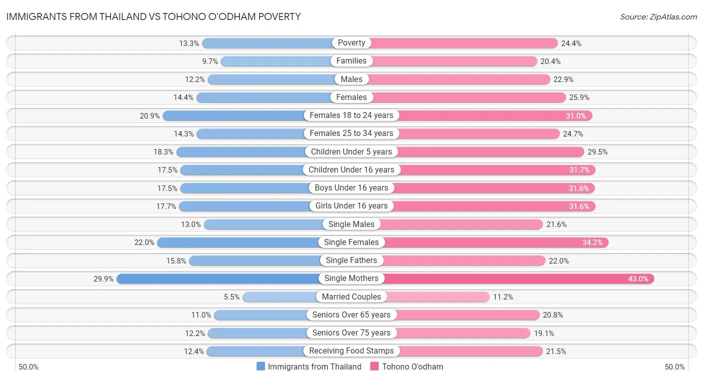 Immigrants from Thailand vs Tohono O'odham Poverty