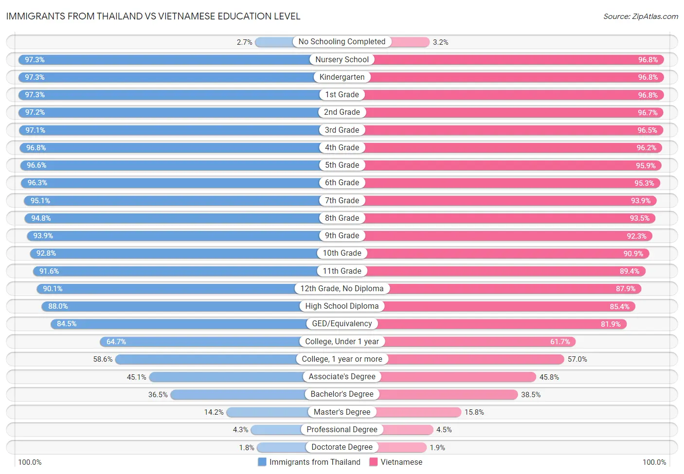 Immigrants from Thailand vs Vietnamese Education Level