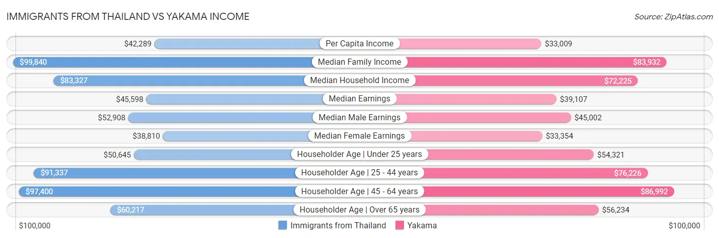 Immigrants from Thailand vs Yakama Income