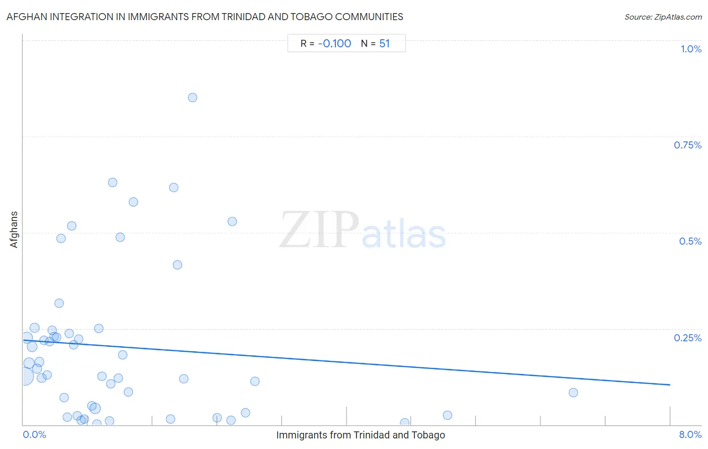 Immigrants from Trinidad and Tobago Integration in Afghan Communities
