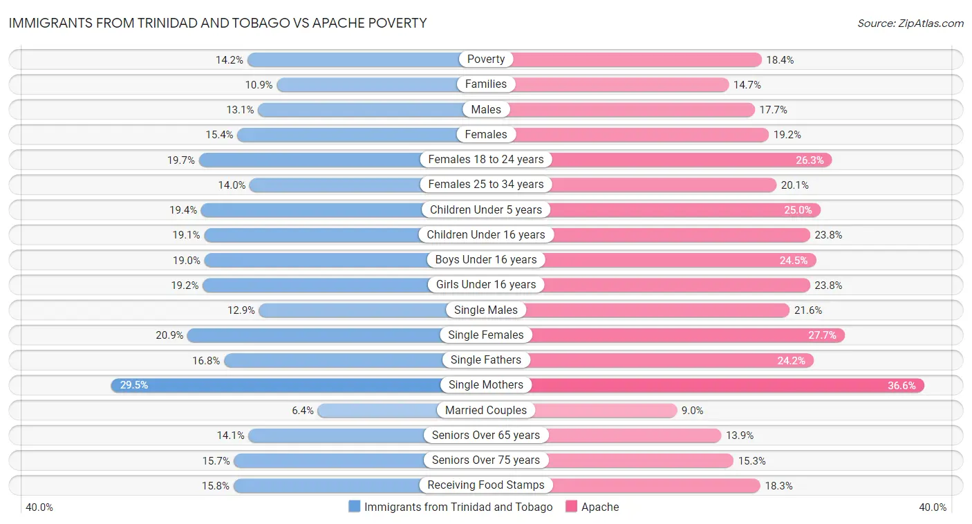 Immigrants from Trinidad and Tobago vs Apache Poverty