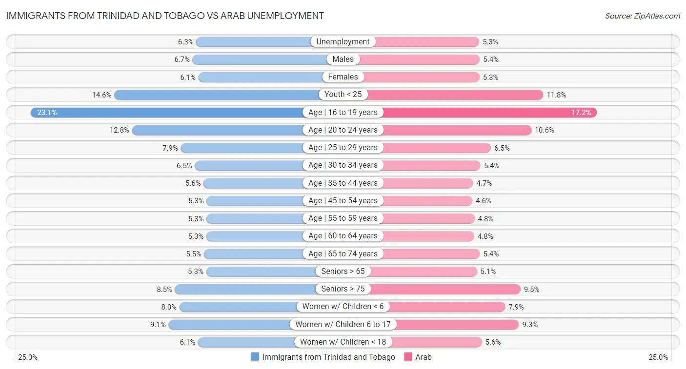 Immigrants from Trinidad and Tobago vs Arab Unemployment