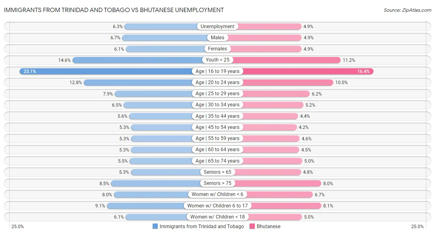 Immigrants from Trinidad and Tobago vs Bhutanese Unemployment