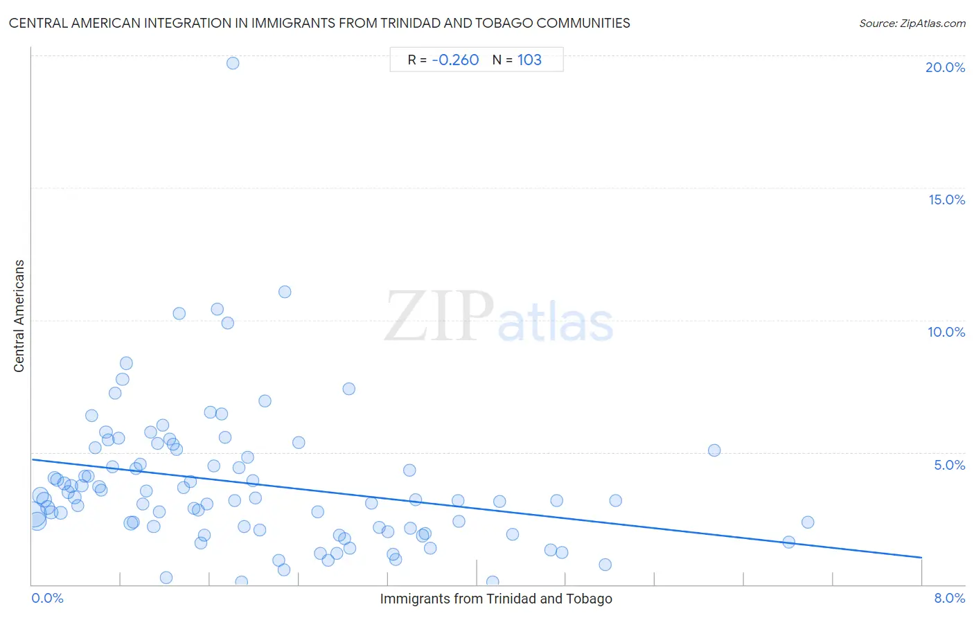 Immigrants from Trinidad and Tobago Integration in Central American Communities