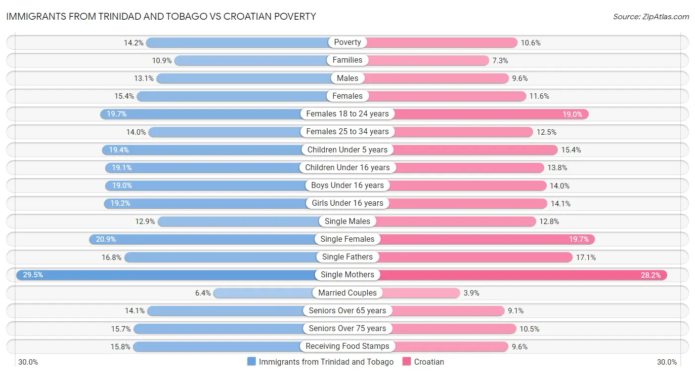 Immigrants from Trinidad and Tobago vs Croatian Poverty