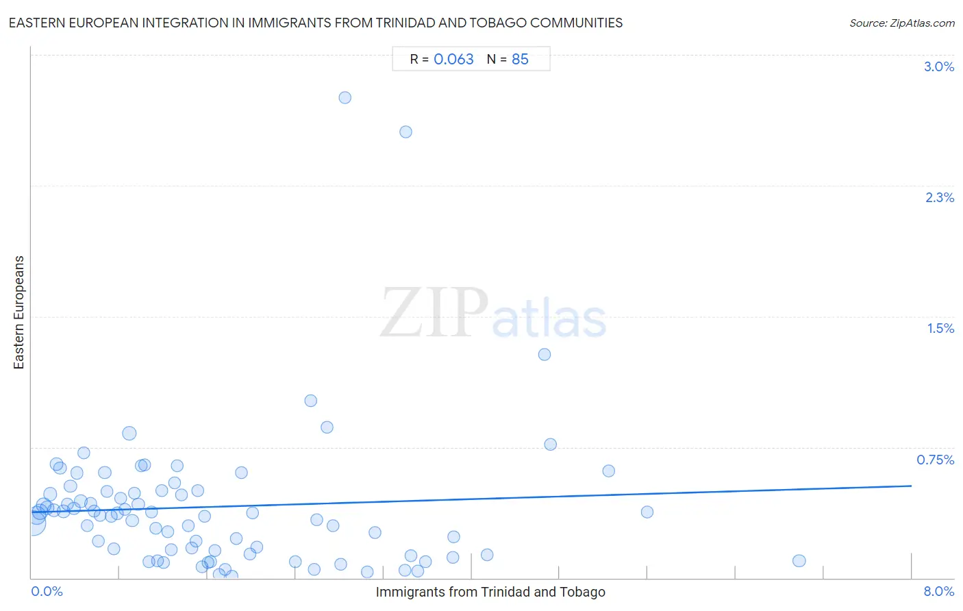 Immigrants from Trinidad and Tobago Integration in Eastern European Communities