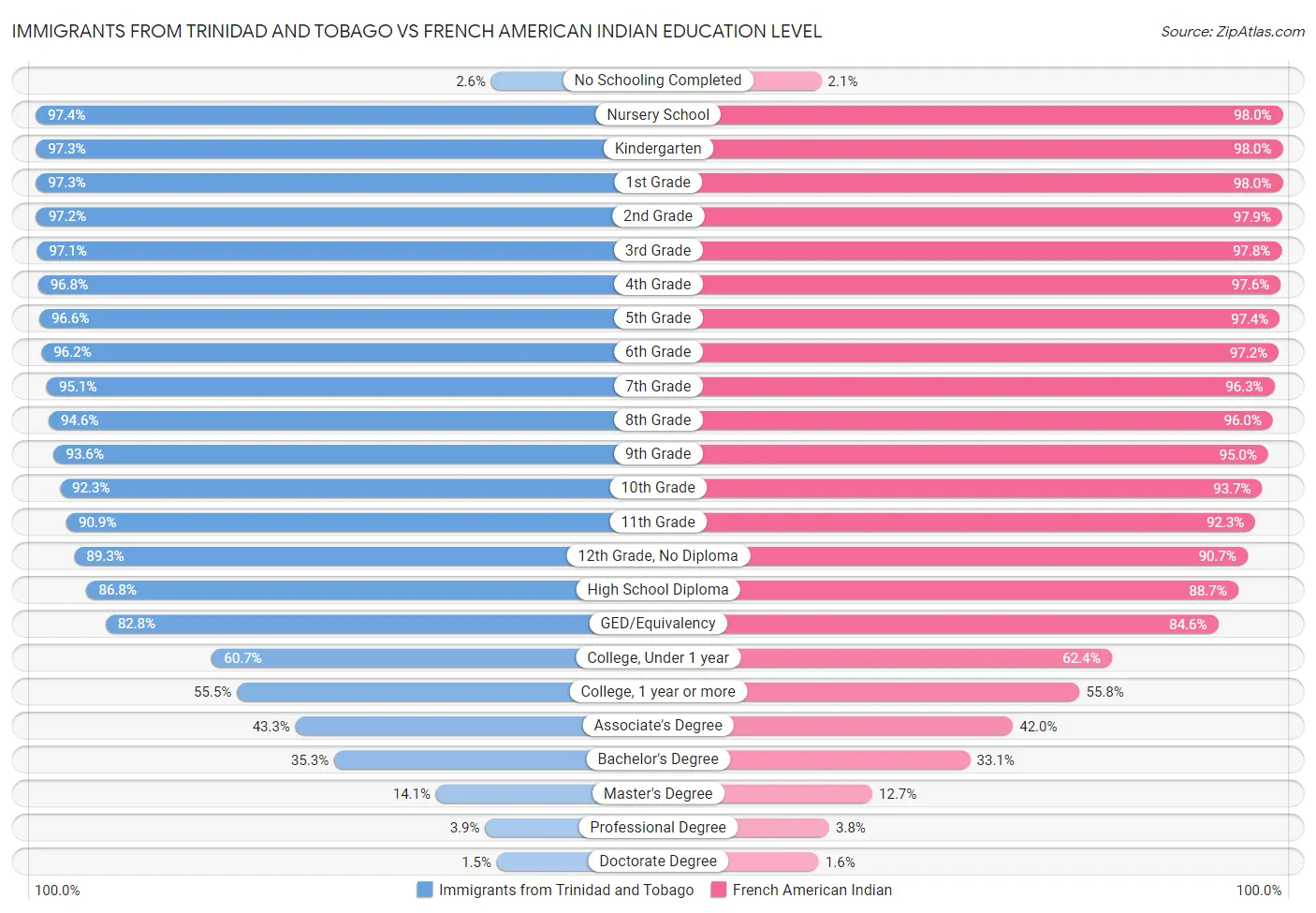 Immigrants from Trinidad and Tobago vs French American Indian Education Level