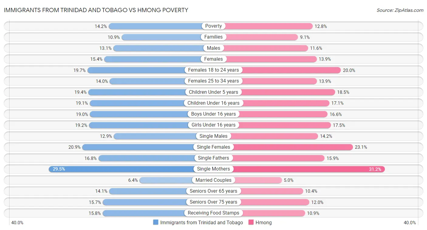 Immigrants from Trinidad and Tobago vs Hmong Poverty