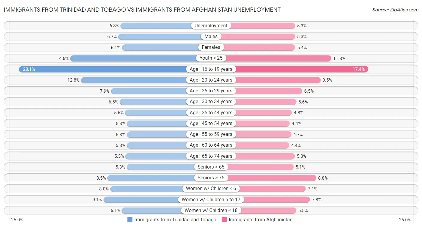 Immigrants from Trinidad and Tobago vs Immigrants from Afghanistan Unemployment