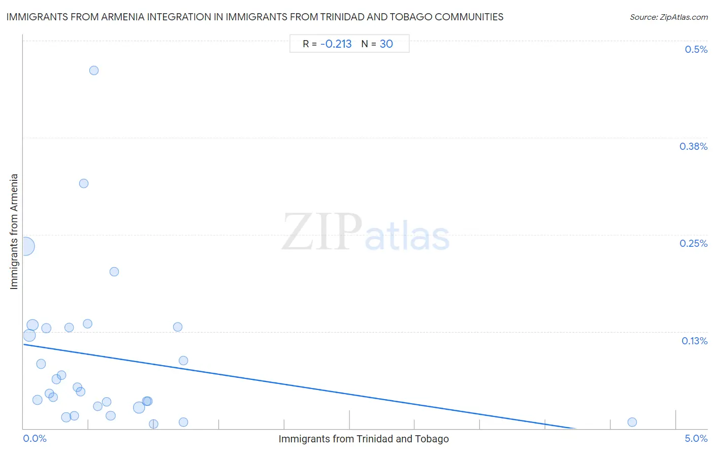 Immigrants from Trinidad and Tobago Integration in Immigrants from Armenia Communities