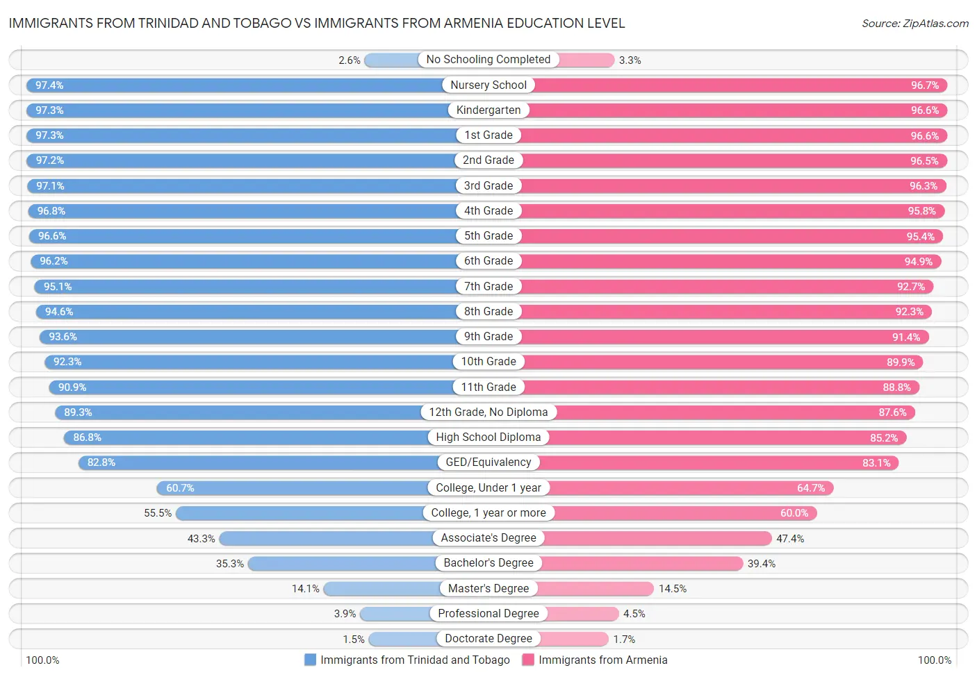 Immigrants from Trinidad and Tobago vs Immigrants from Armenia Education Level