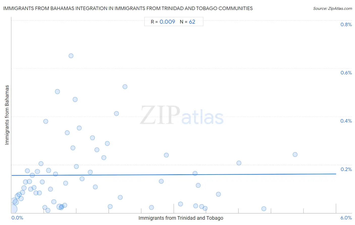 Immigrants from Trinidad and Tobago Integration in Immigrants from Bahamas Communities