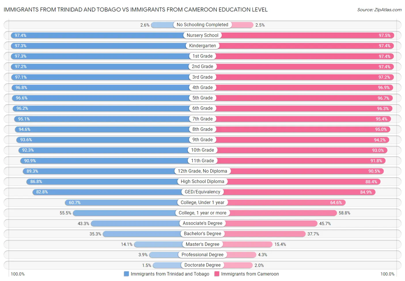 Immigrants from Trinidad and Tobago vs Immigrants from Cameroon Education Level