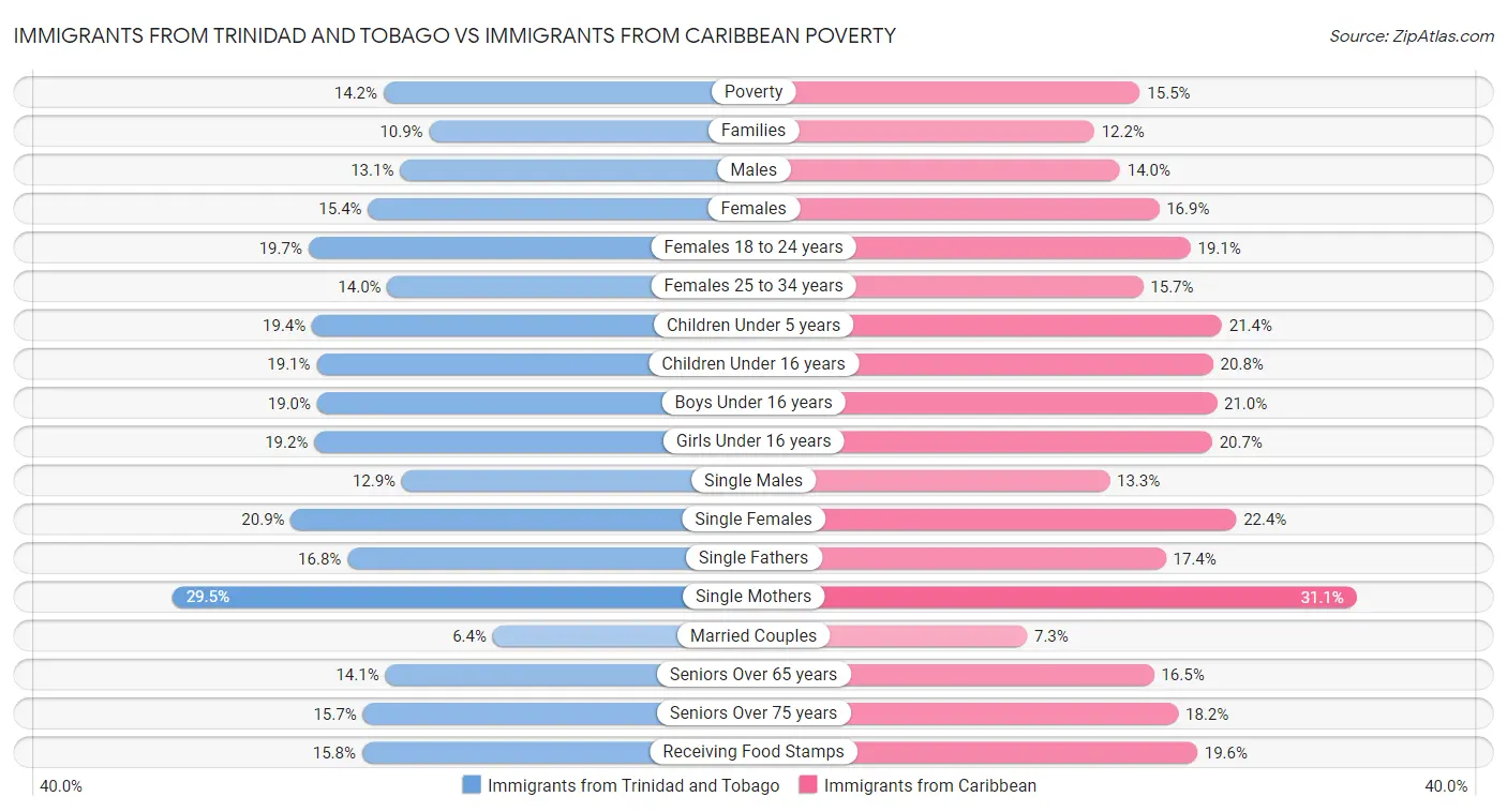 Immigrants from Trinidad and Tobago vs Immigrants from Caribbean Poverty