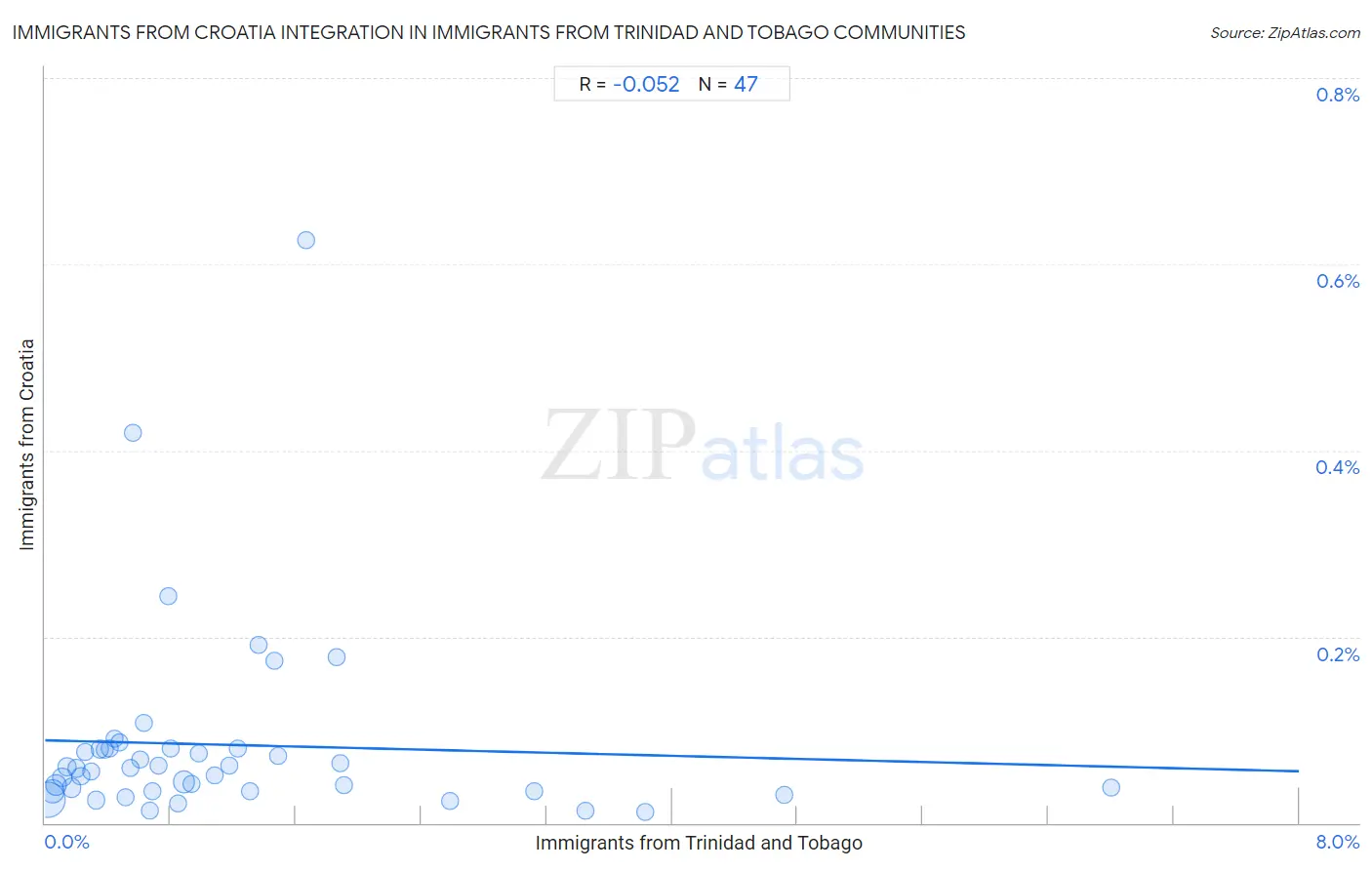 Immigrants from Trinidad and Tobago Integration in Immigrants from Croatia Communities