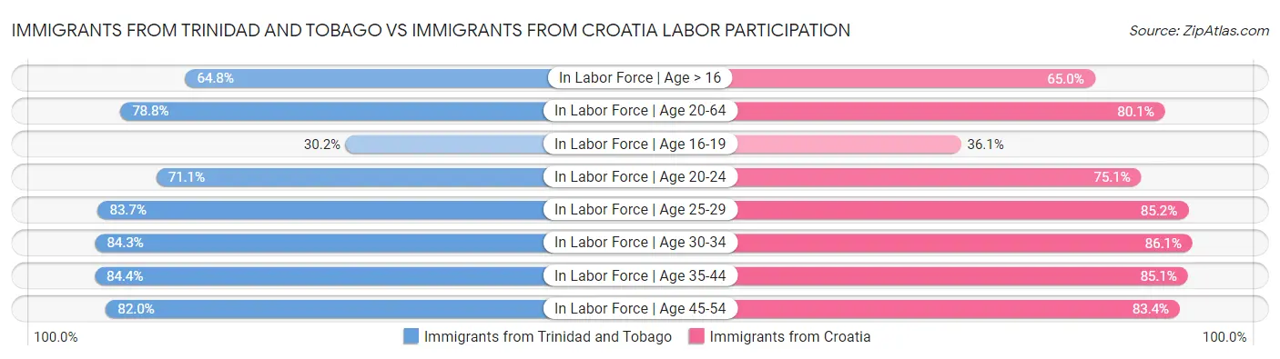 Immigrants from Trinidad and Tobago vs Immigrants from Croatia Labor Participation