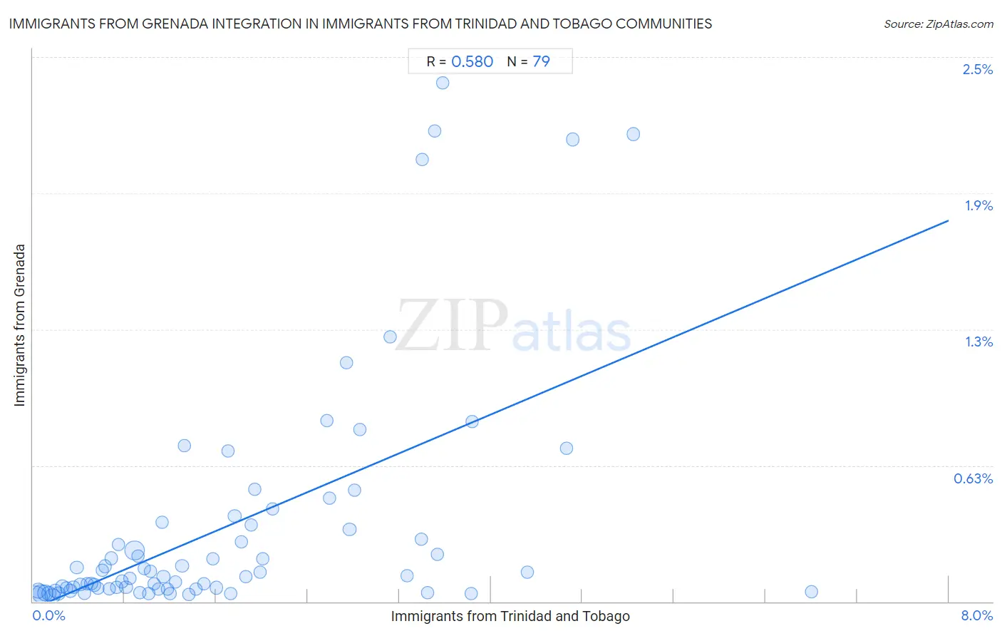 Immigrants from Trinidad and Tobago Integration in Immigrants from Grenada Communities