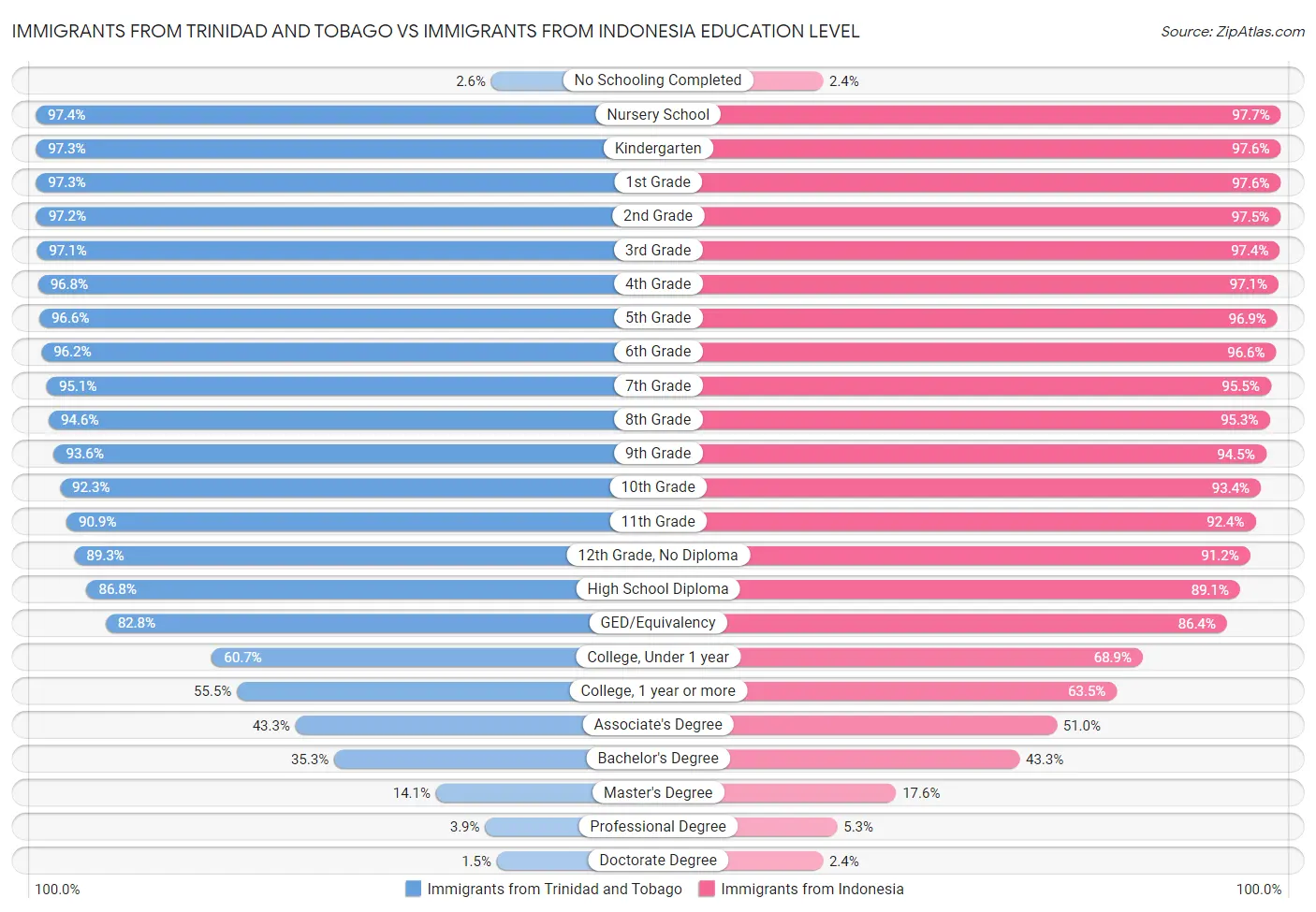 Immigrants from Trinidad and Tobago vs Immigrants from Indonesia Education Level