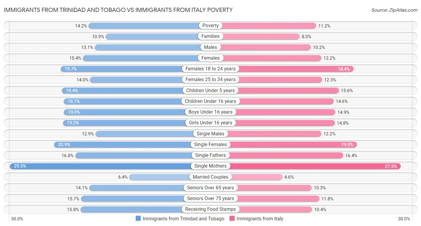 Immigrants from Trinidad and Tobago vs Immigrants from Italy Poverty