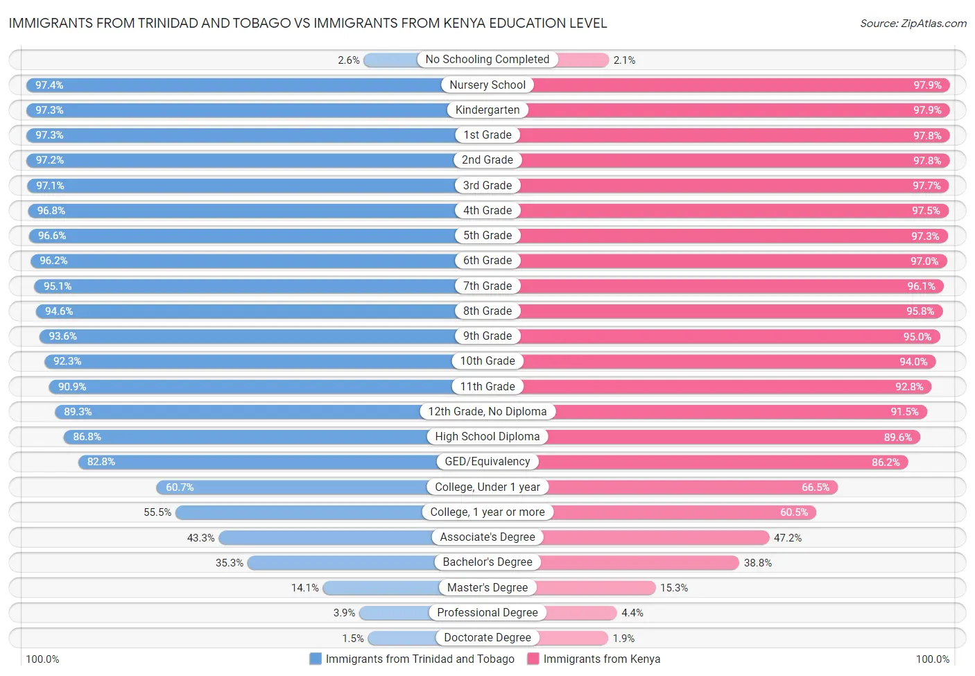 Immigrants from Trinidad and Tobago vs Immigrants from Kenya Education Level