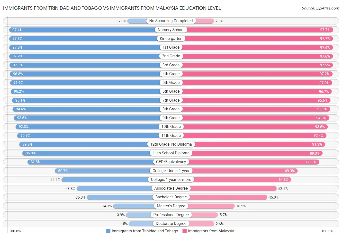 Immigrants from Trinidad and Tobago vs Immigrants from Malaysia Education Level