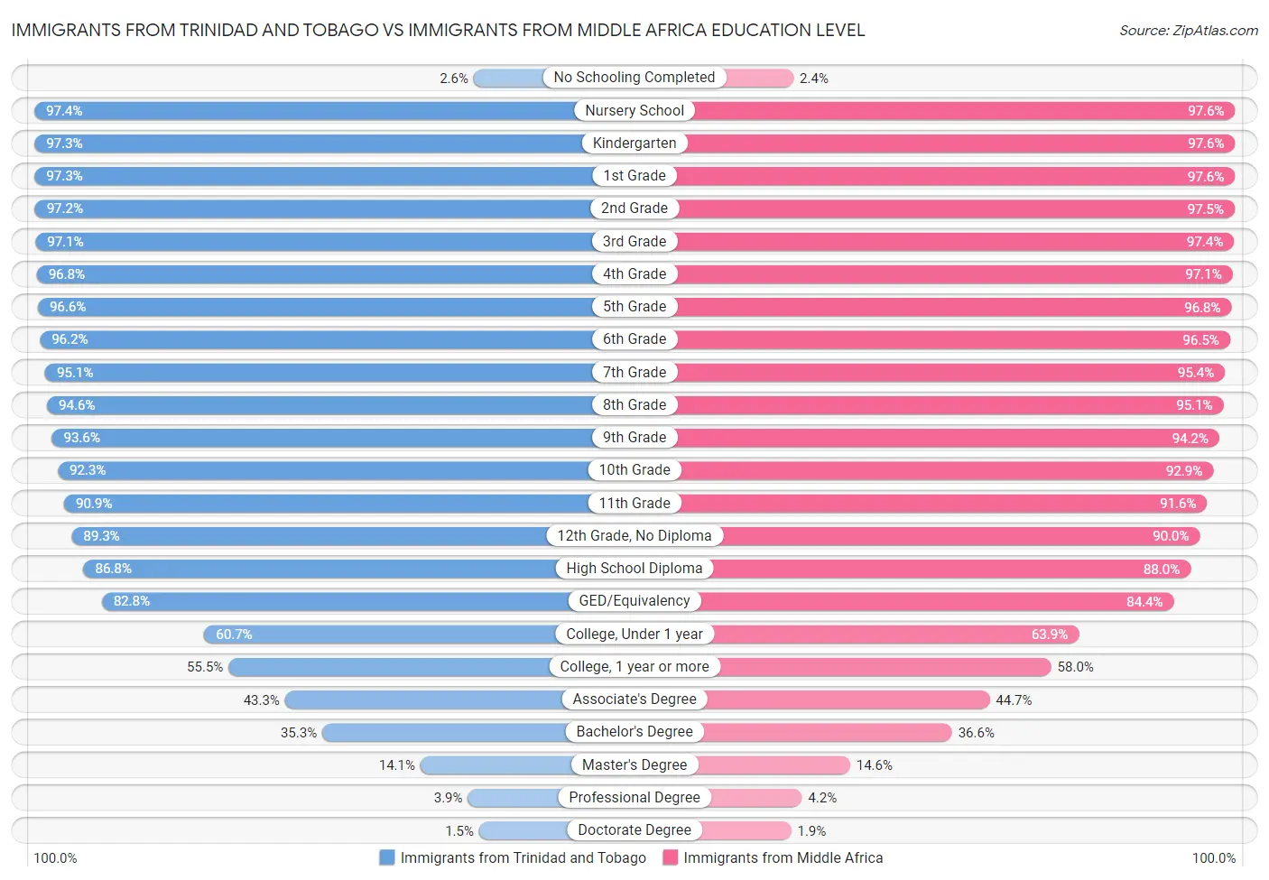 Immigrants from Trinidad and Tobago vs Immigrants from Middle Africa Education Level