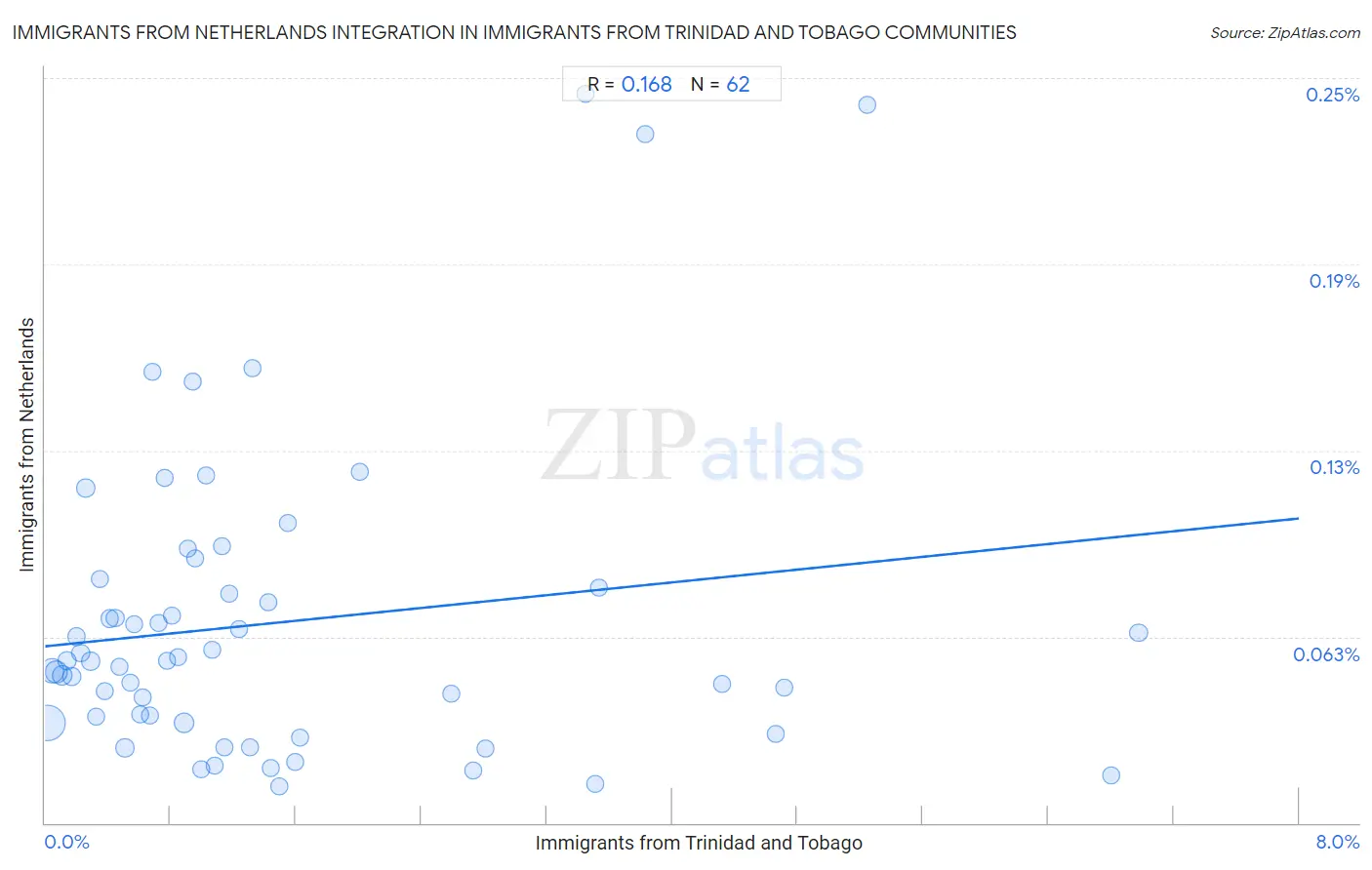 Immigrants from Trinidad and Tobago Integration in Immigrants from Netherlands Communities