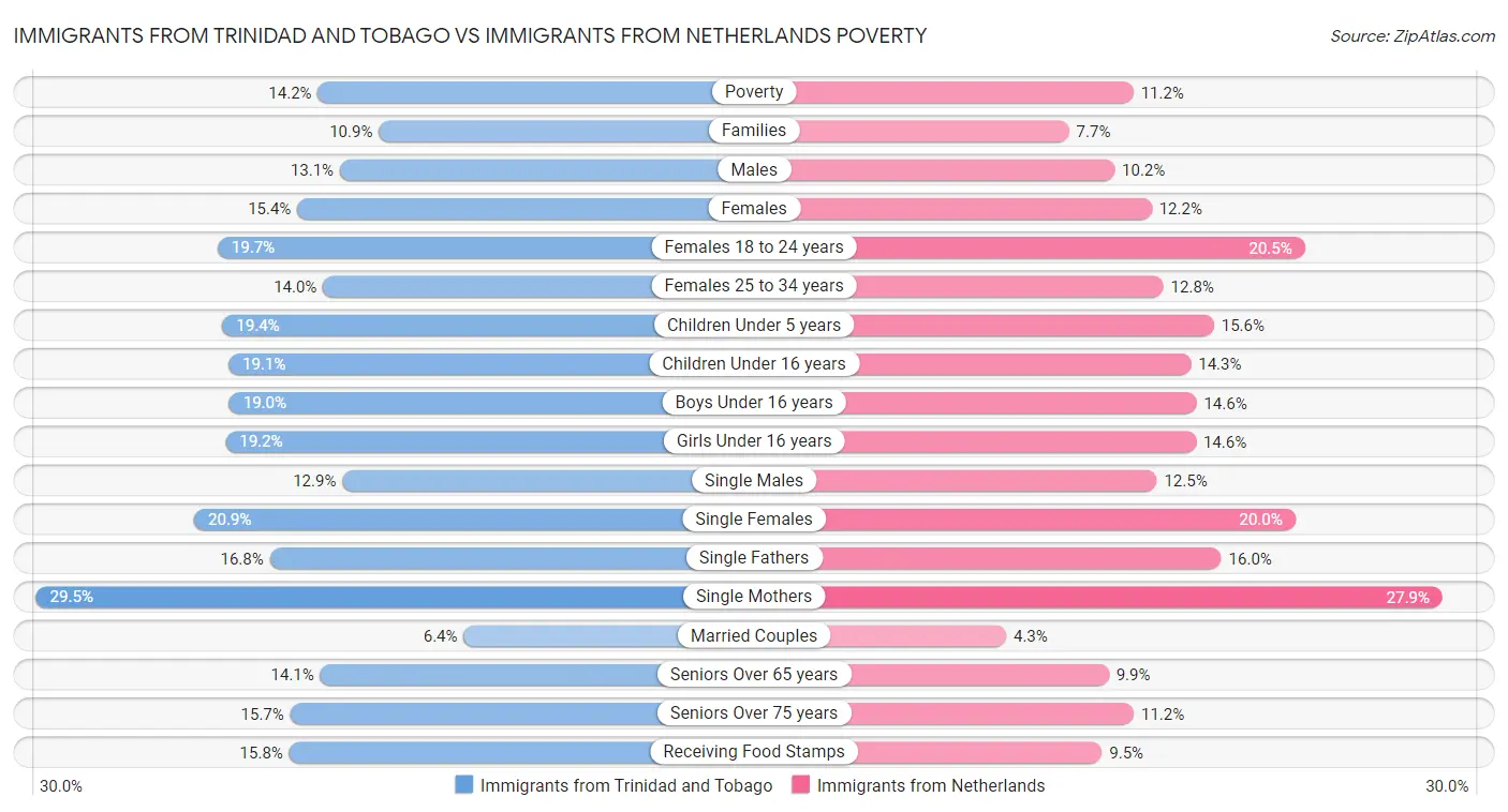 Immigrants from Trinidad and Tobago vs Immigrants from Netherlands Poverty