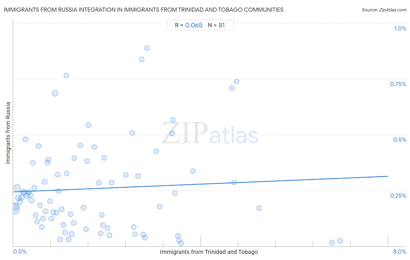Immigrants from Trinidad and Tobago Integration in Immigrants from Russia Communities