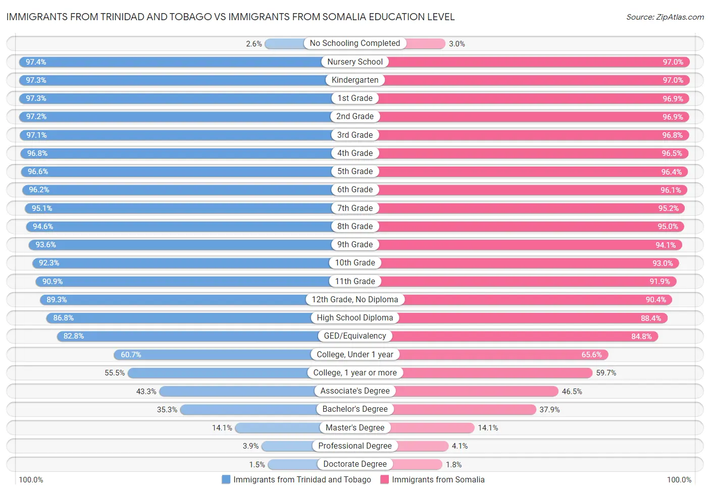 Immigrants from Trinidad and Tobago vs Immigrants from Somalia Education Level