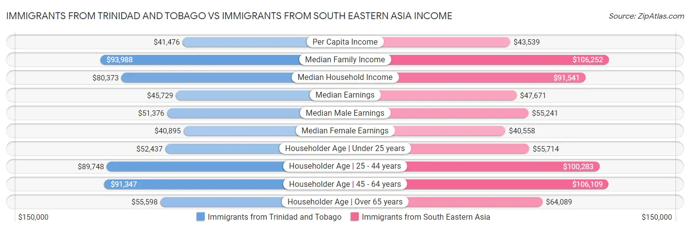 Immigrants from Trinidad and Tobago vs Immigrants from South Eastern Asia Income